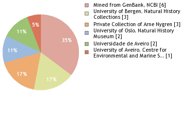 Depositories