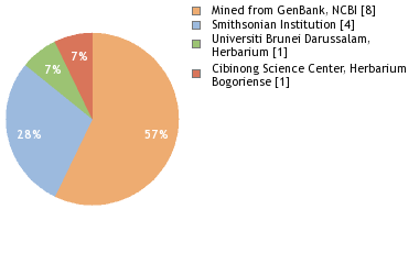 Depositories