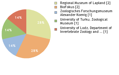 Depositories