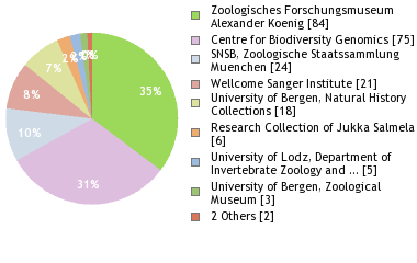 Depositories