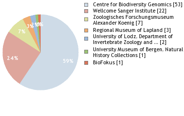 Depositories