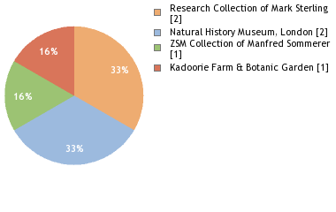 Depositories