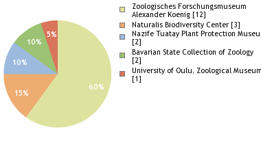 Depositories