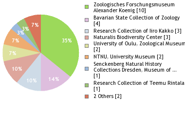 Depositories