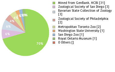 Depositories