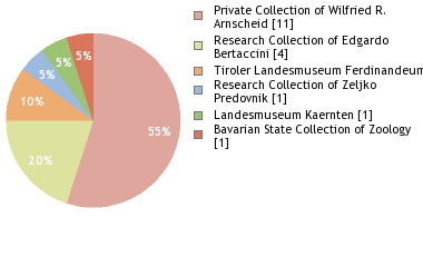 Depositories