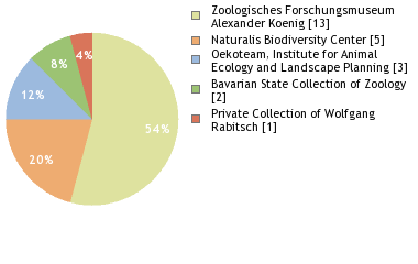 Depositories