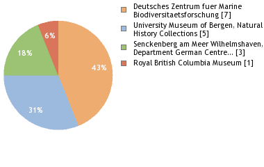 Depositories