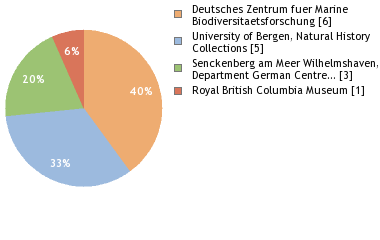 Depositories