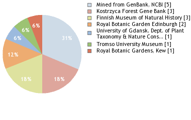 Depositories