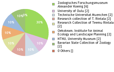 Depositories