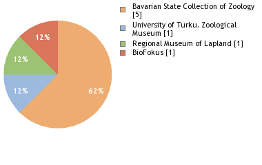 Depositories
