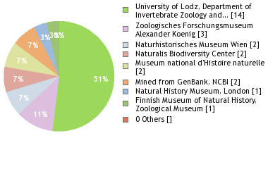 Depositories