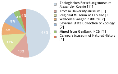 Depositories