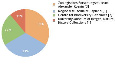 Depositories