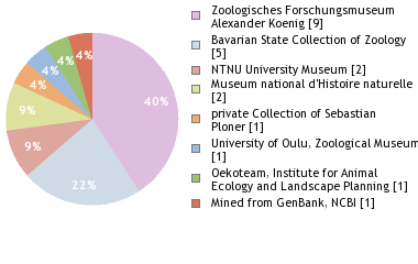 Depositories