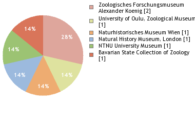 Depositories
