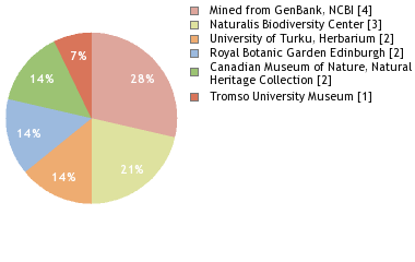 Depositories