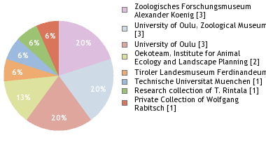 Depositories