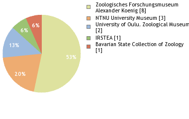 Depositories