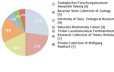 Depositories