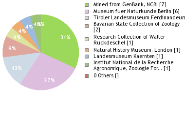 Depositories