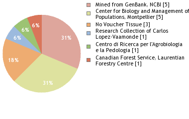 Depositories