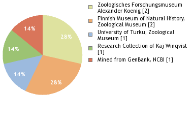 Depositories