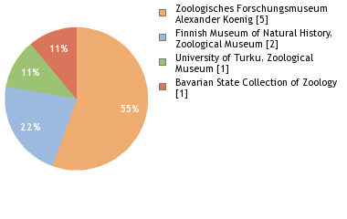 Depositories