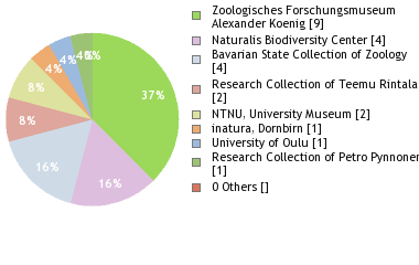 Depositories