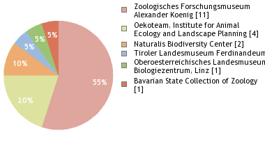 Depositories