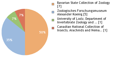 Depositories