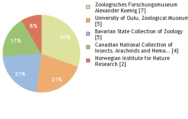 Depositories