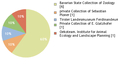 Depositories