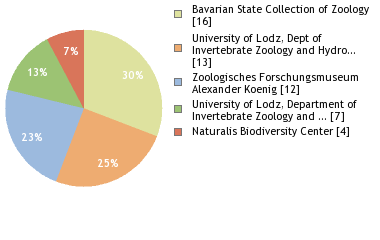 Depositories