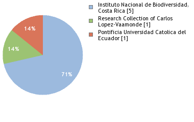 Depositories