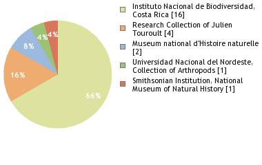 Depositories