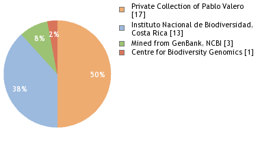 Depositories