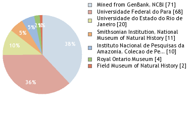 Depositories