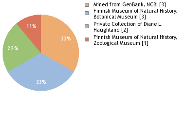 Depositories