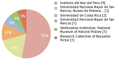 Depositories