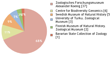 Depositories