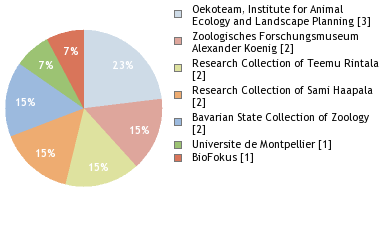 Depositories