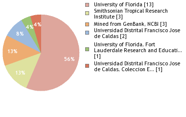 Depositories