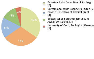 Depositories