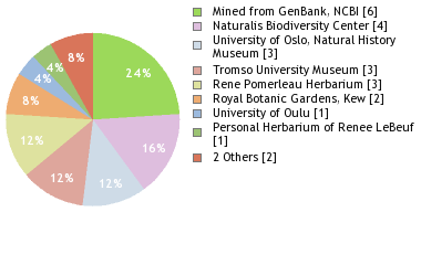 Depositories