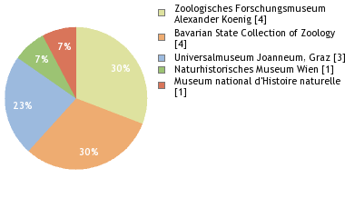 Depositories