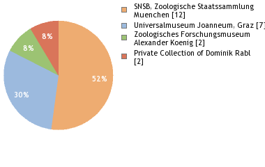 Depositories