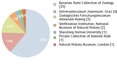 Depositories