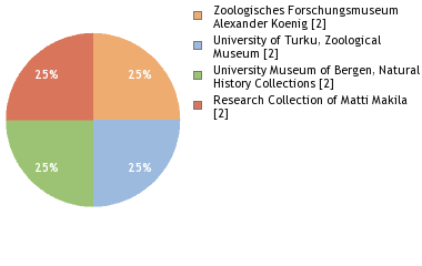 Depositories